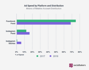 Social-Bakers-Instagram-Advertising-Spend