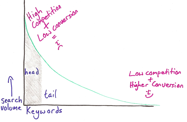 visual description of long tail keywords