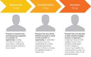 Hubspot The Buyer's Journey