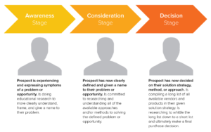 Hubspot The Buyer's Journey