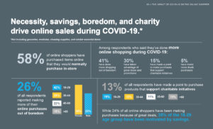 necessity, savings, boredom and chrity drive online sales during COVID-19