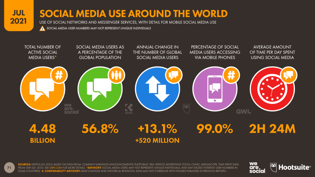 social media users around the world