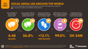 social media users around the world