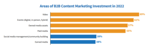 B2B Content Marketing Investment 2022