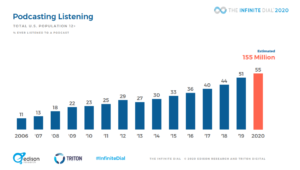growth of podcast listening