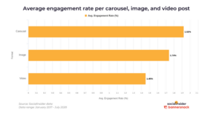 social media engagement by post type