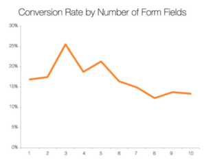 form fields conversion rates