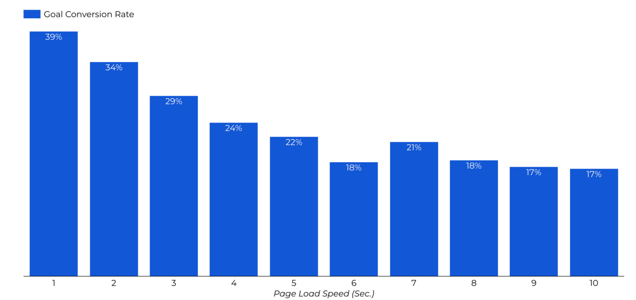 page load speed affects conversion rate